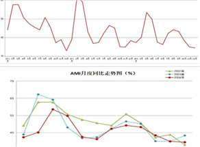 2024年12月份AMI指數(shù)為39.4%，景氣度創(chuàng)全年新低
