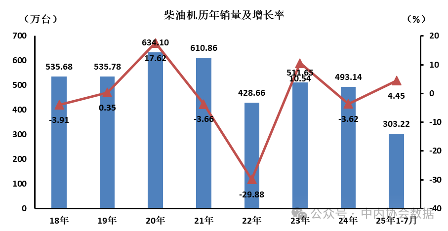 1-7月全國柴油內(nèi)燃機(jī)累計(jì)銷量303.22萬臺(tái)，同比增長4.45%